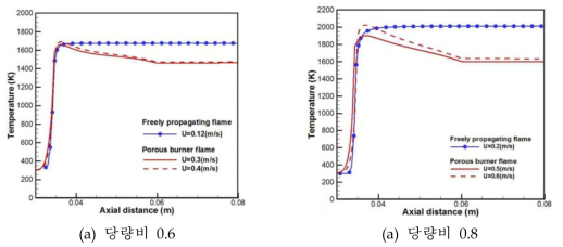 자유전파화염과 PMC연소기 화염의 온도 비교