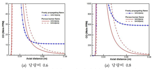 자유전파화염과 PMC연소기 화염의 CO mole ppm 비교