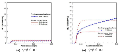 자유전파화염과 PMC연소기 화염의 NO mole ppm 비교