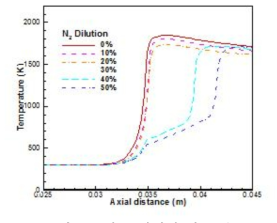 질소 희석에 따른 온도