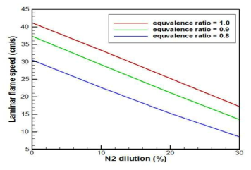 당량비와 질소희석비율에 따른 층류화염속도 곡선