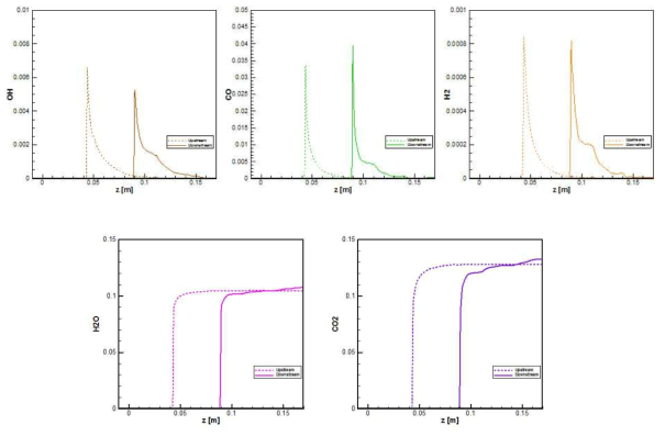 점화위치에 따른 축방향 화학종 질량분율 비교
