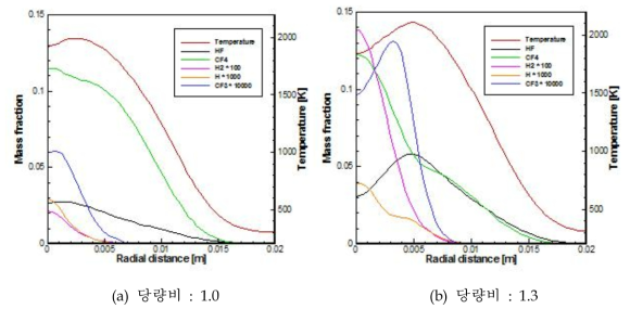 혼합가스의 당량비에 따른 반경방향 화학종(CF4, CF3, HF, H, H2) 질량분율 및 온도 비교