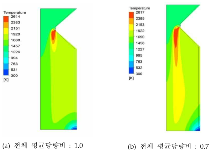 2차 연소기의 온도장 비교