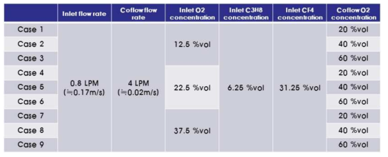 C3H8/O2/CF4/Ar 연소기의 구동조건