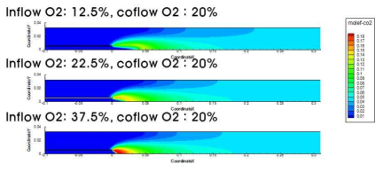 혼합기체의 산소농도에 따른 CO2 부피분율 분포 비교