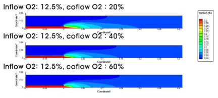 동축 산화제의 산소농도에 따른 CF4 부피분율 분포 비교