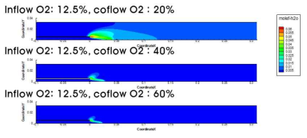 동축 산화제의 산소농도에 따른 H2O 부피분율 분포 비교