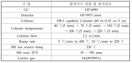 방향족화합물 분석조건