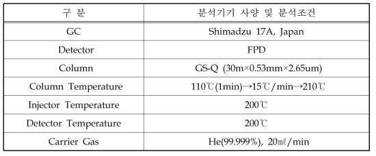 황화합물 분석조건