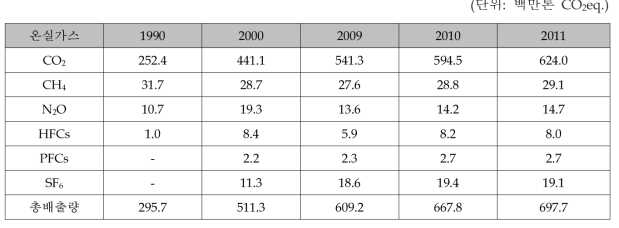온실가스 별 배출량