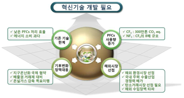 PFCs/NF3 처리 기술 개발 필요성