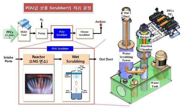 기존 POU급 상용 Scrubber 처리 공정