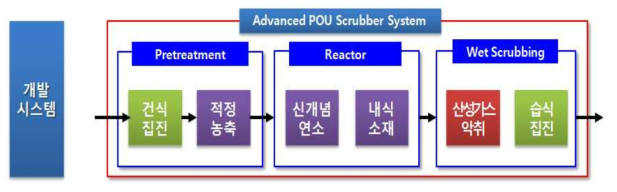 개발 대상 POU Scrubber 통합 시스템