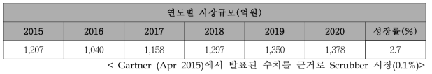 국내 시장 규모 현황 및 전망