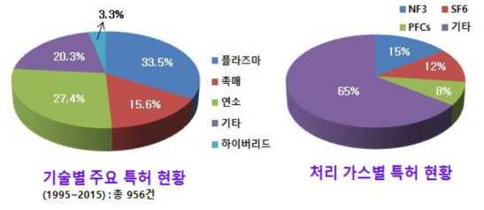 국내 스크러버 지식재산권 현황