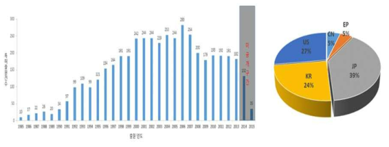 국내외 특허 출원 동향