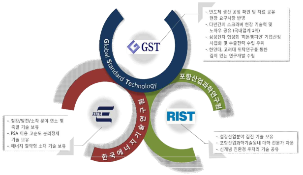 연구과제 추진 전략