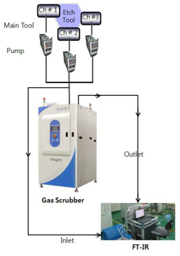 가스 분석 구성도