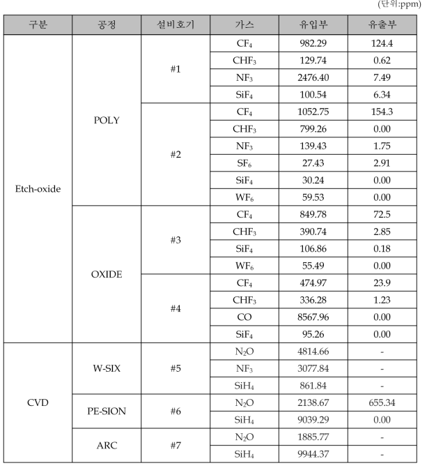 공정별 가스 분석