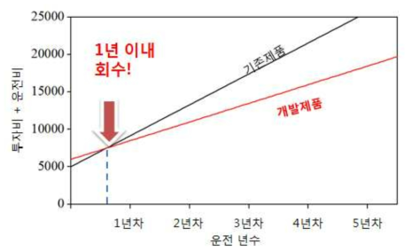 개발 기술 경제성 분석