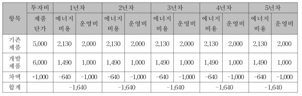 개발 기술 경제성 분석