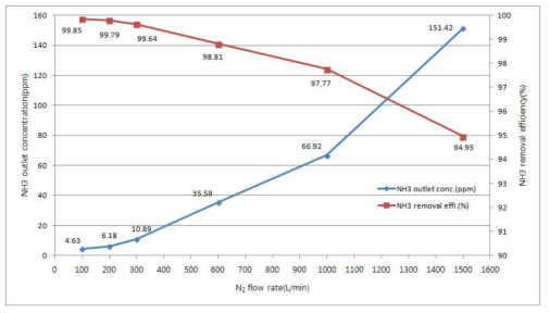 기체 유량에 따른 암모니아 제거효율