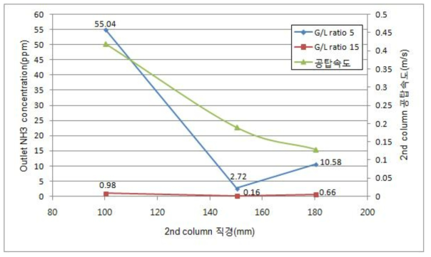 Column Size에 따른 암모니아 배출 농도 및 공탑 속도 변화
