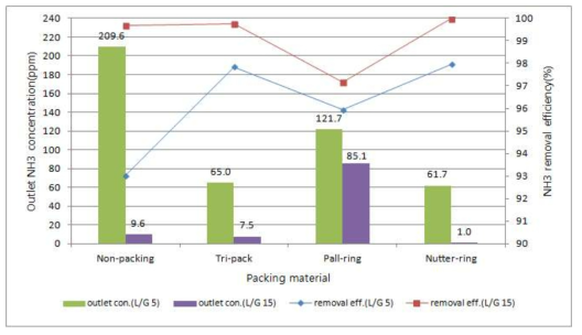 충전제 종류에 따른 암모니아 제거효율
