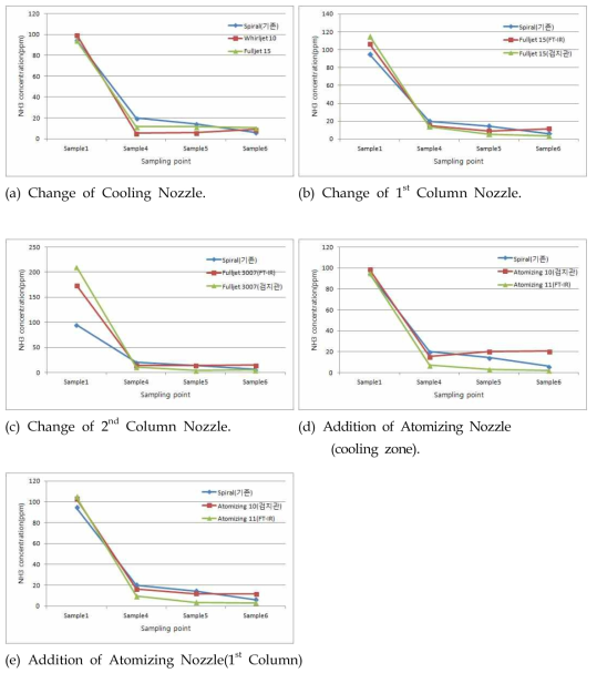 위치 별 노즐 변경에 따른 암모니아 농도 변화