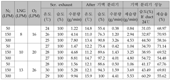 기/액 분리기 성능