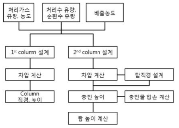 산 가스 처리 설계 방법