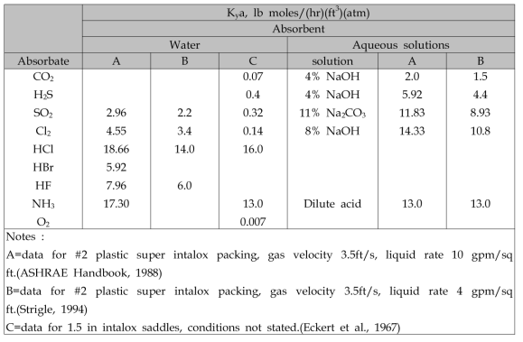 각 absorbate에 대한 Kya 값