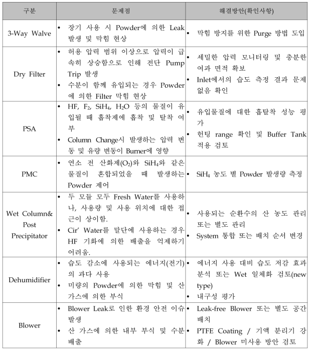 단위 시스템 별 문제점 예측 및 해결 방안