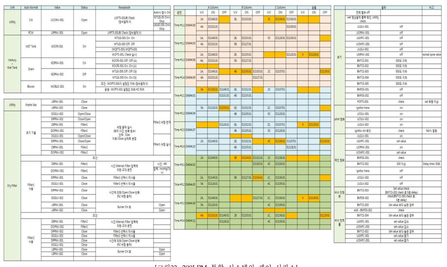 200LPM 통합 시스템의 제어 시퀀스