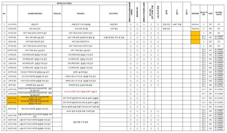 200LPM 통합 시스템의 Interlock Sheet