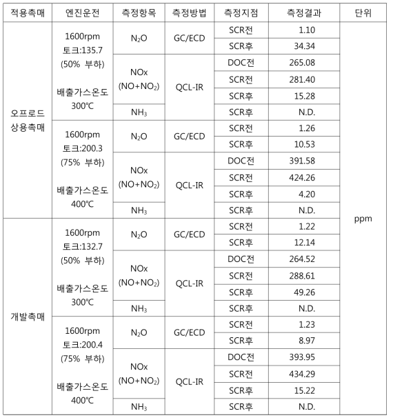 엔진 배출가스의 질소산화물 및 암모니아 분석결과