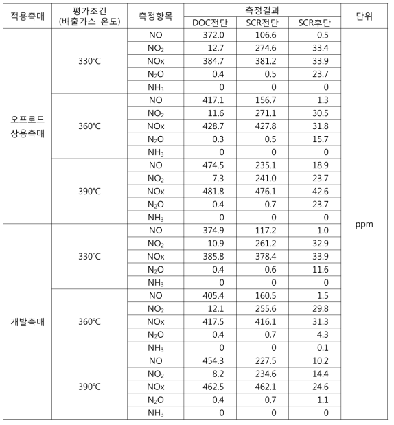 엔진 배출가스의 질소산화물 및 암모니아 분석결과