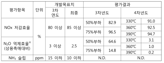 E&D 개발 NOx/N2O 저감 촉매의 성능평가 결과