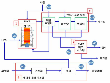 HFCs 회수, 분리/정제, 재활용 및 처리시스템 개략도.