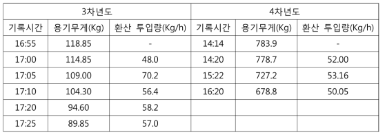 폐냉매 처리설비의 처리용량