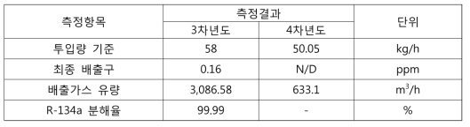 R-134a 파괴효율 평가결과