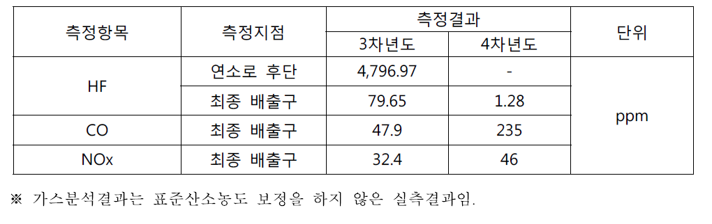 HF, CO, NOx 농도 분석결과