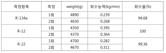 소용량회수장치 성능평가 결과