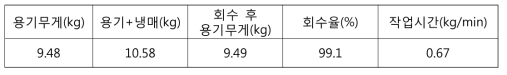 소용량회수장치 성능평가 결과