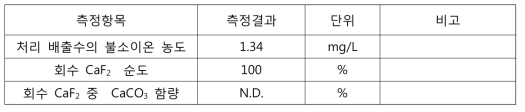 HF함유 폐수로부터 CaF2 생산기술 성능평가 결과