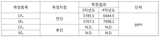 Micro-reactor 전후단 PFCs 농도 분석결과