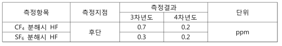 Micro-reactor 후단 HF 농도 분석결과