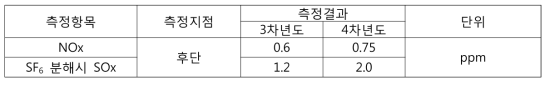 Micro-reactor 후단 SOx 및 NOx 농도 분석결과