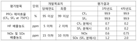 에코프로 개발 PFCs 저감 촉매의 성능평가 결과